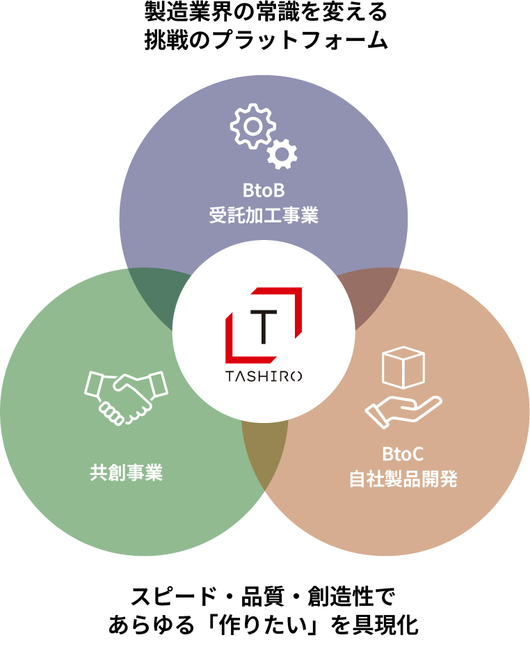 タシロの事業領域図
